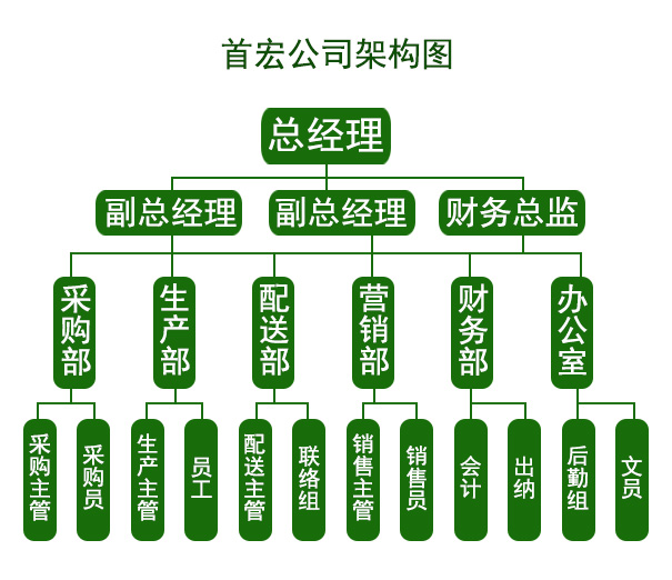 綠色傳遞_長尾詞與首宏蔬菜運輸...